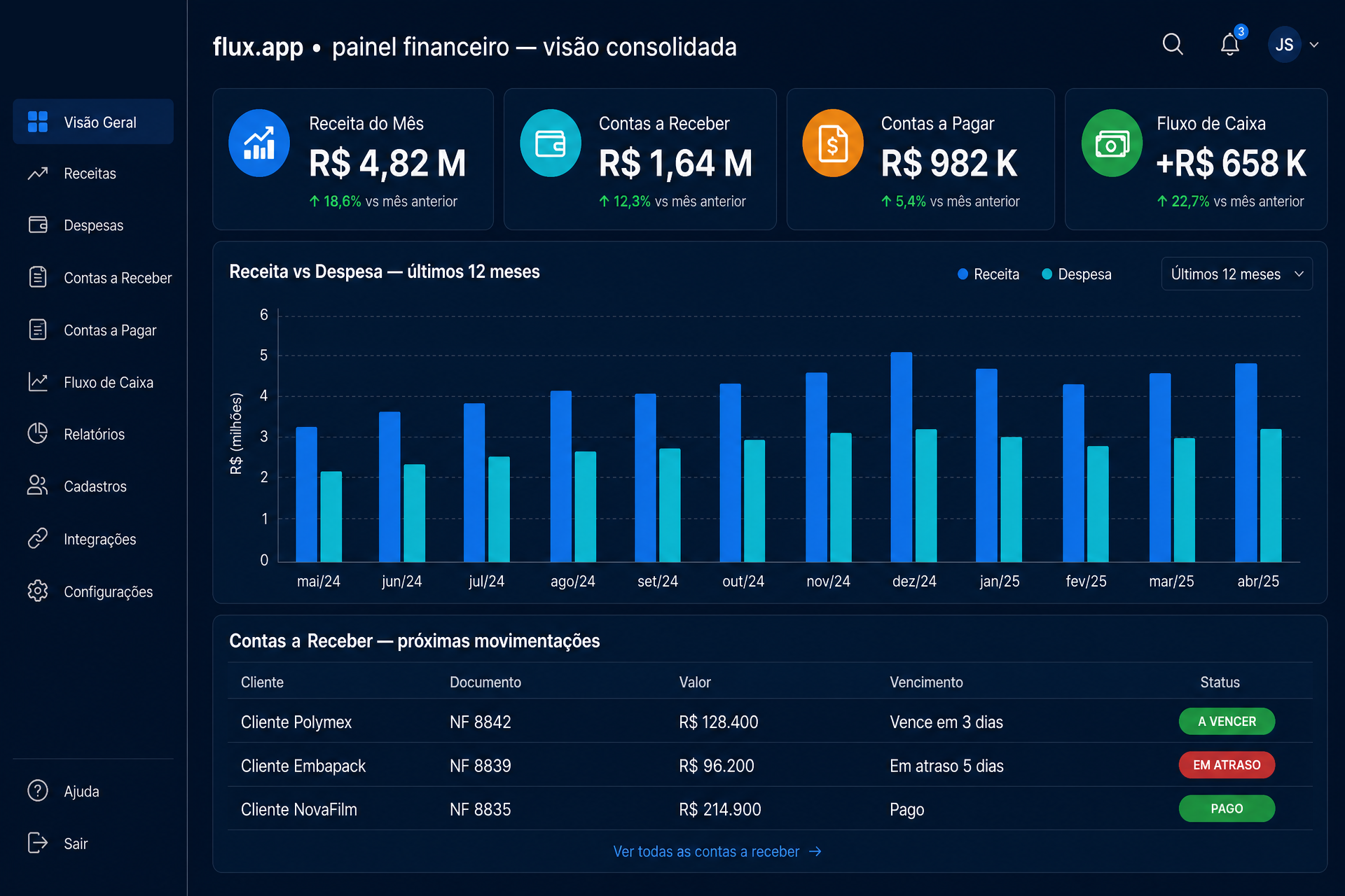 Painel Financeiro — visão consolidada